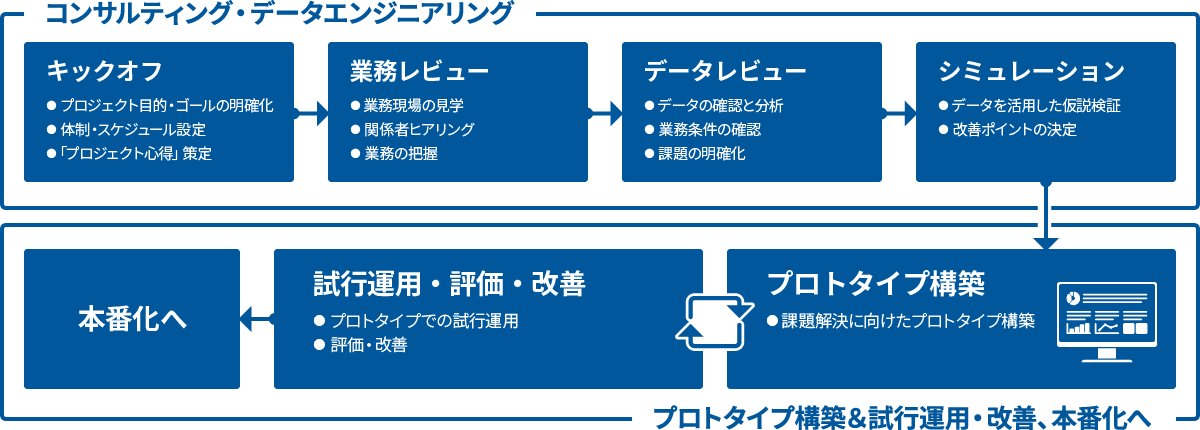 専任コンサルタントが、データ分析から課題の整理・特定、現場の課題解決を支援