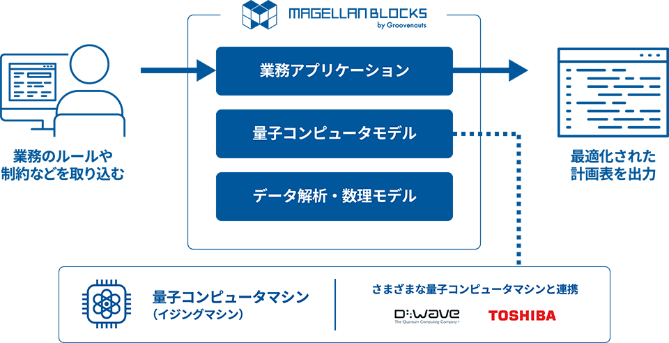 業務のルールや制約などを取り込んで、最適化された計画表を出力