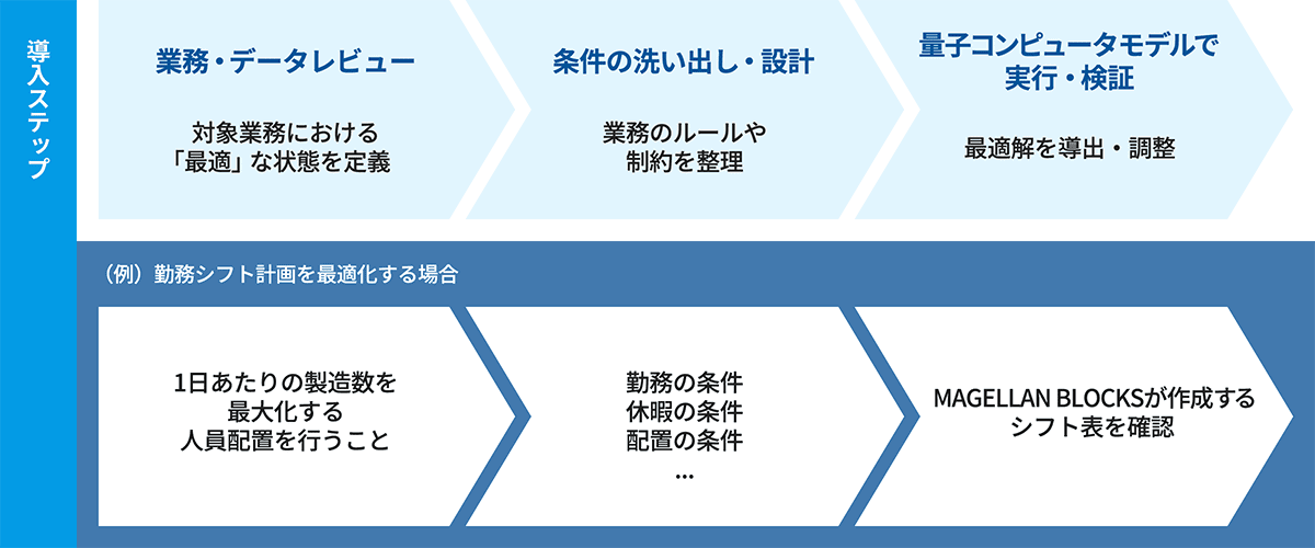 量子コンピュータの導入ステップ