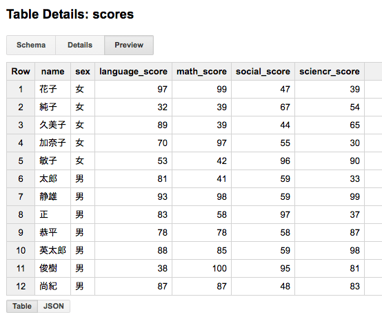 Contents of scores