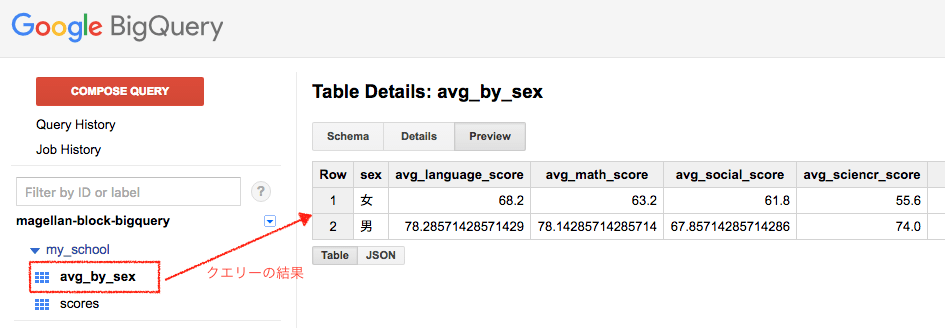 Contents of avg_by_sex