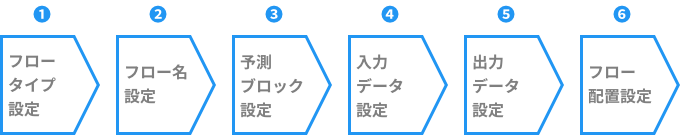 フローテンプレートの作成ステップ図