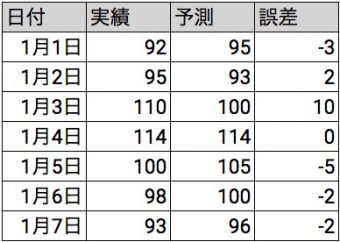 予測の誤差