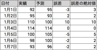 MAE・平均絶対誤差の計算方法