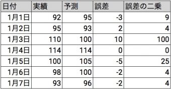 RMSEの計算方法