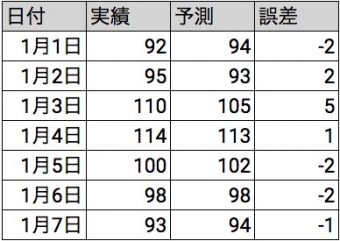 予測因子を増やし再学習した結果の表