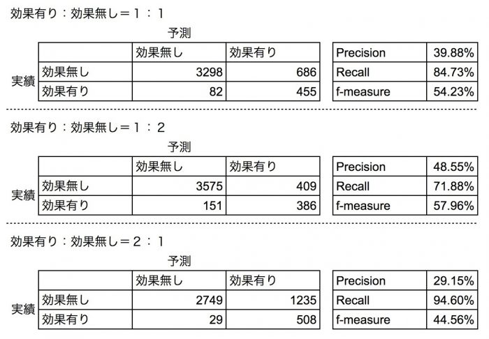 マーケティング反応予測を でやってみた   グルーヴ