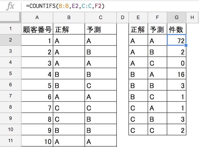 正解と予測の集計表