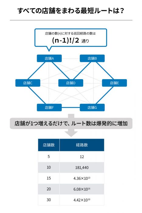 量子コンピュータ活用事例｜すべての店舗をまわる最短ルートは？