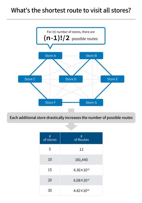 What's the shortest route to visit all stores?