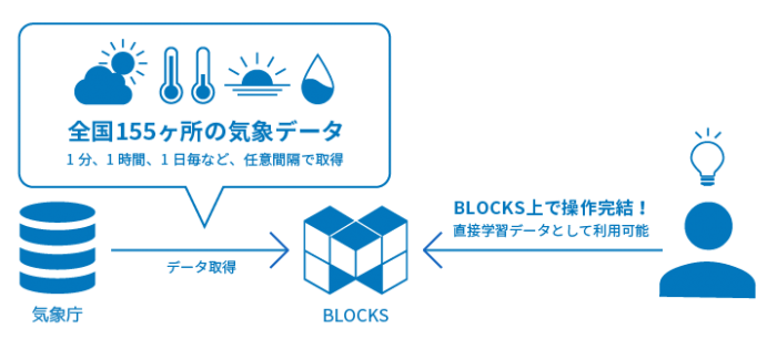 全国155ヶ所の気象データ。1分、1時間、1日毎など、任意間隔で取得
