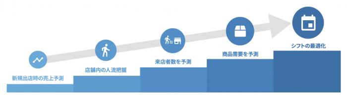 マゼランブロックスのAIと量子コンピュータで未来予測から組合せ最適化まで