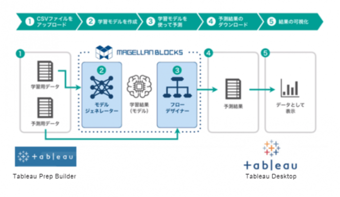 Magellan Blocksとtableauの連携事例 予測結果可視化のテクニック お知らせ グルーヴノーツ Magellan Blocks