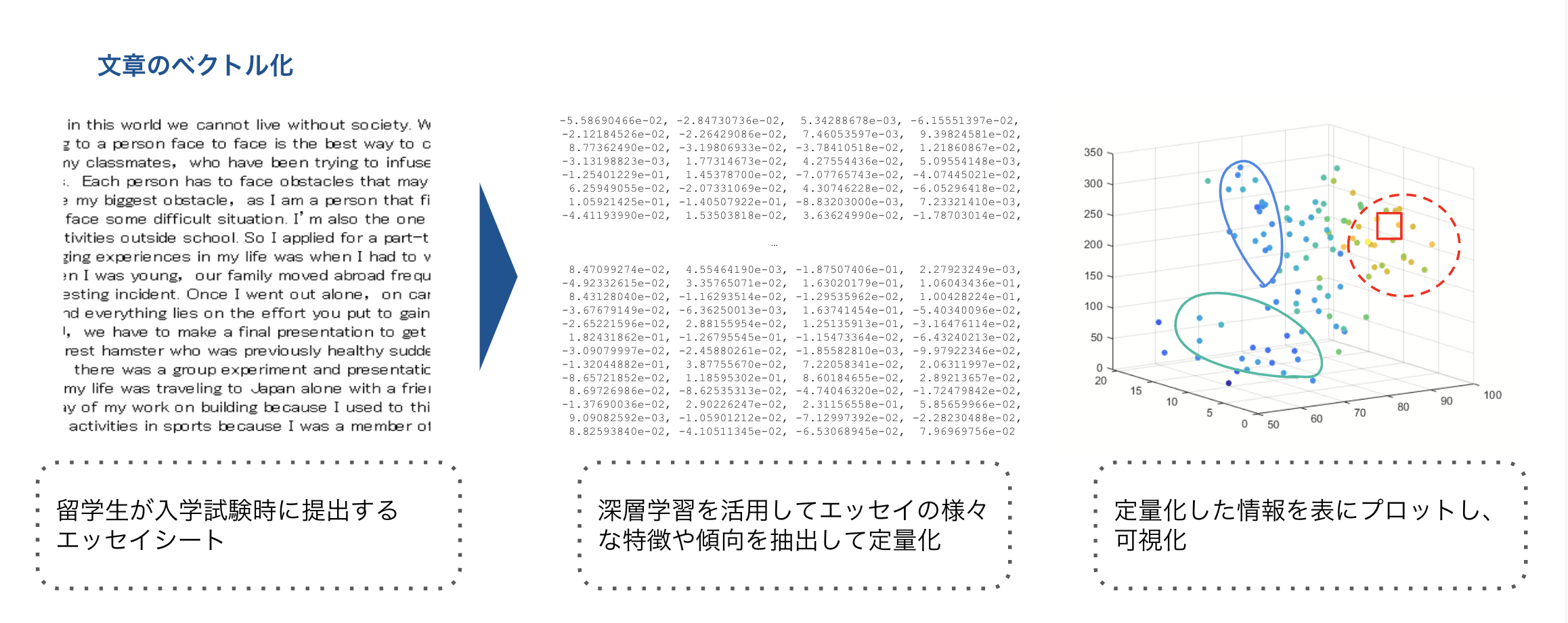 文章のベクトル化