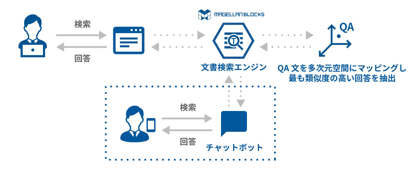 MAGELLAN BLOCKSのAIエンジン｜文書検索｜より高度なFAQや文書検索を実現