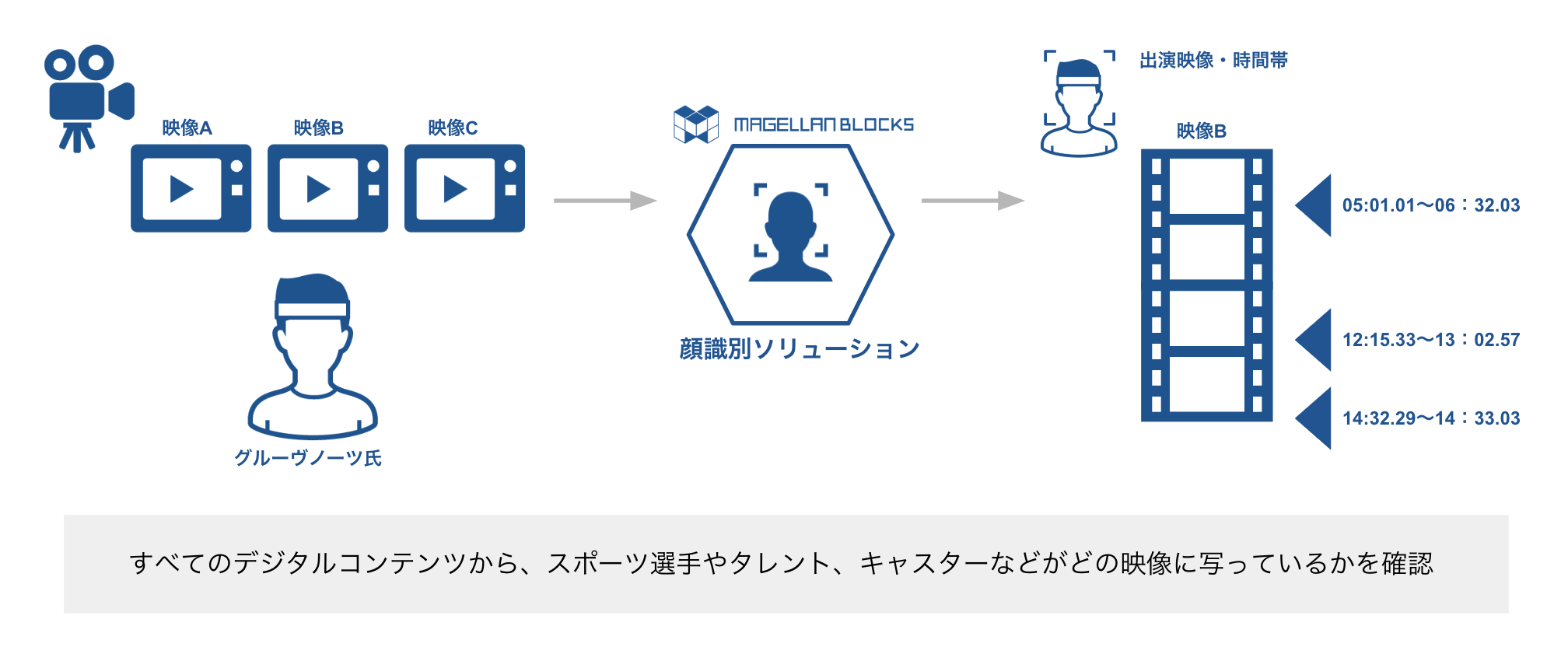 グルーヴノーツ、独自の顔認識技術を活用した「顔識別ソリューション」を提供開始 プレスリリース グルーヴノーツ