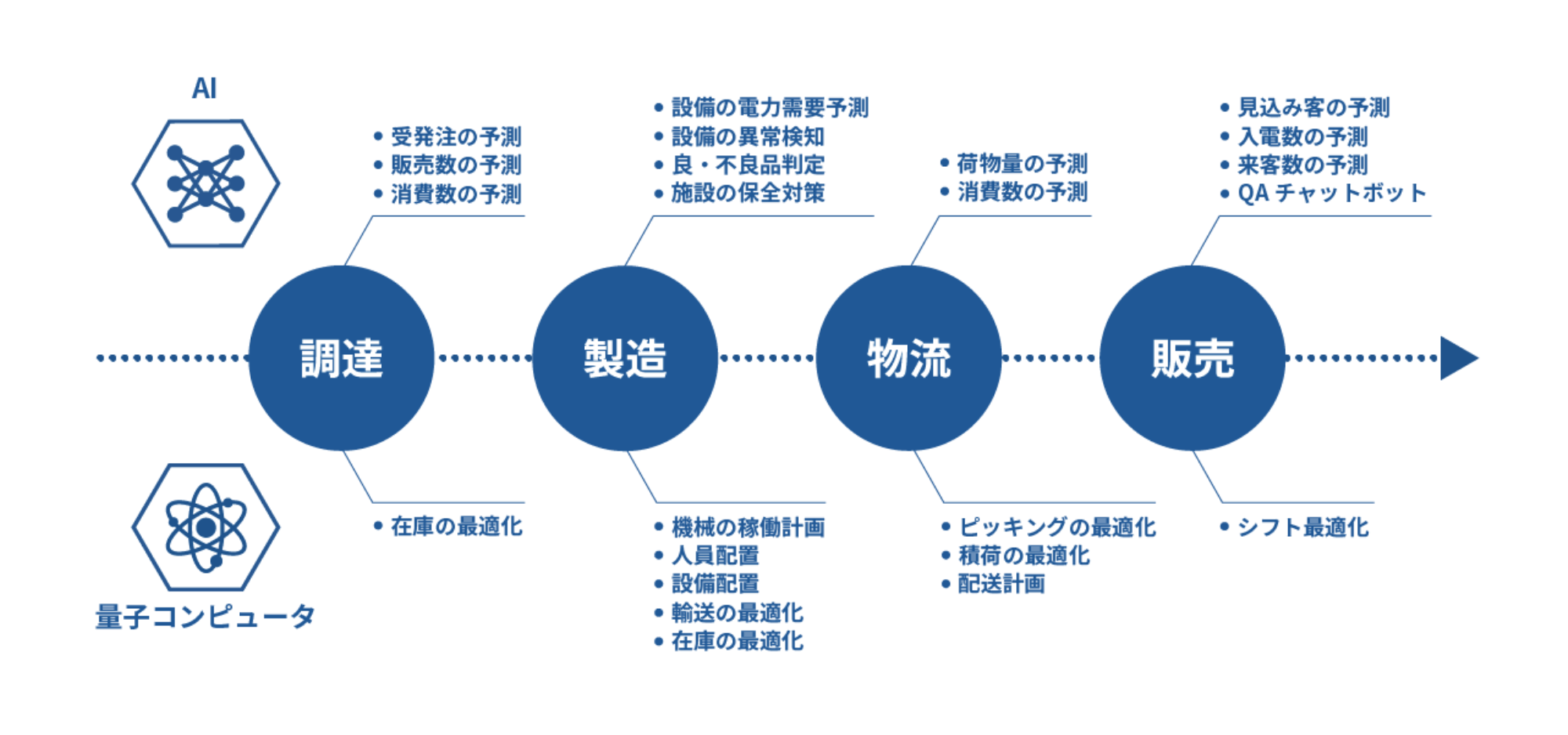 グルーヴノーツのAIｘ量子コンピュータの活用領域が広がるサプライチェーンの最適化