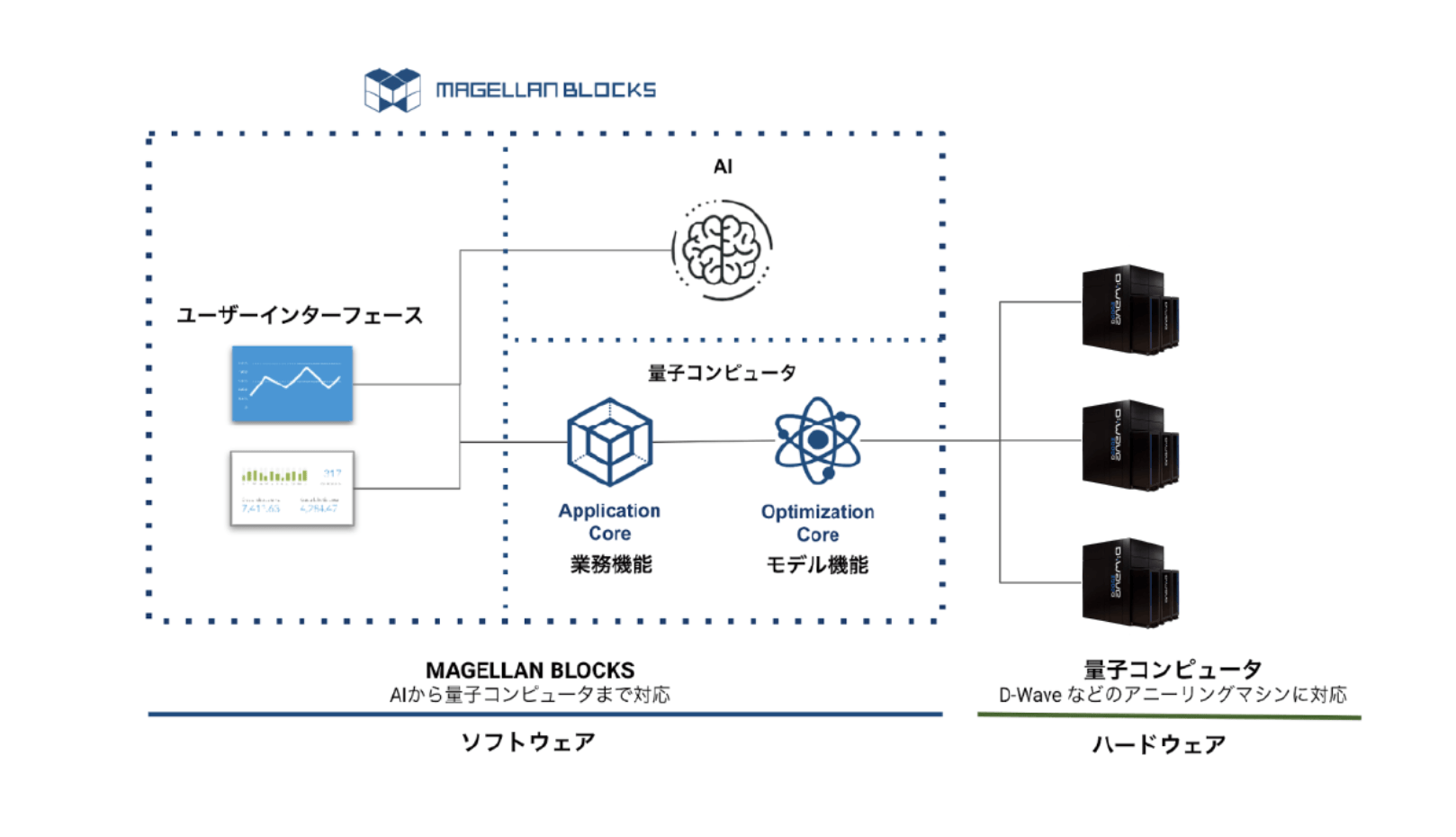 AIから量子の実用化までを可能にしたグルーヴノーツの「MAGELLAN BLOCKS」サービス構成