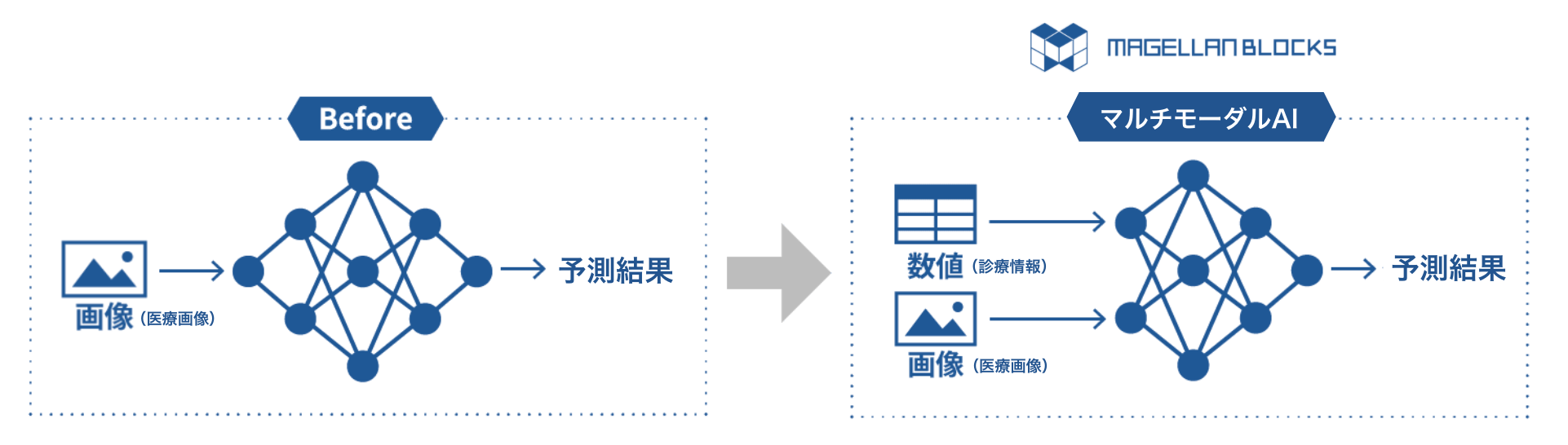 マルチモーダルAI／マルチモーダル深層学習を用いた疾患画像予測モデルの開発イメージ