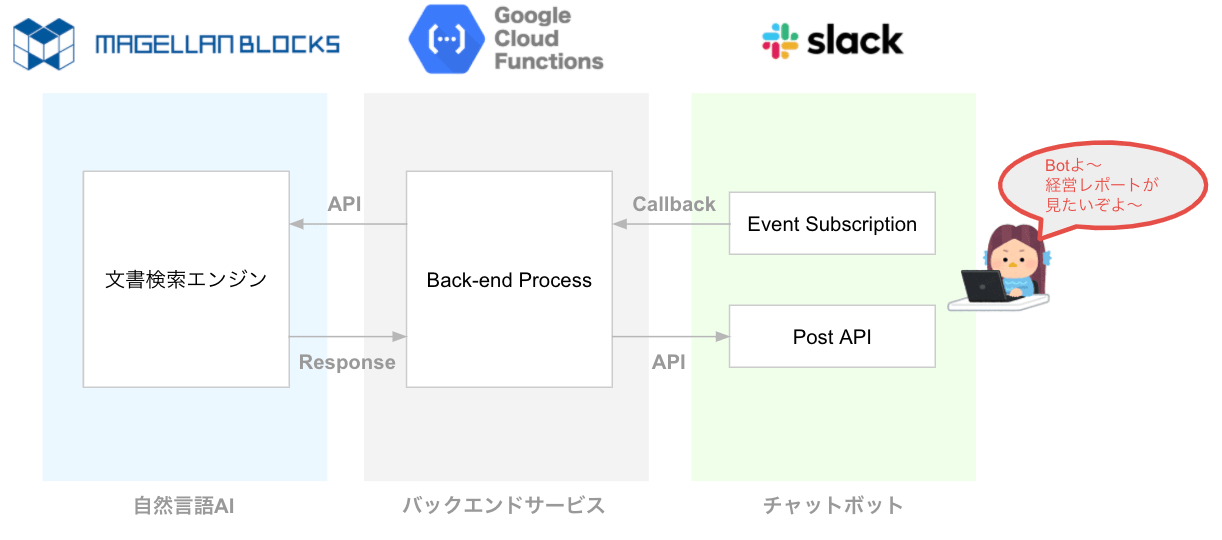 AIの自然言語処理_chatops構成図