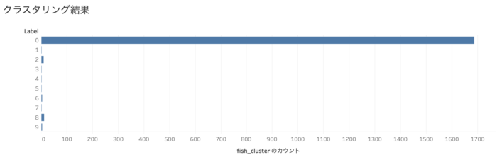 機械学習：クラスタリング結果