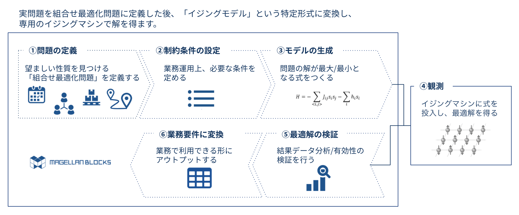 実問題を組合せ最適化問題に定義した後、「イジングモデル」という特定形式に変換し、専用のイジングマシンで解を得ます。