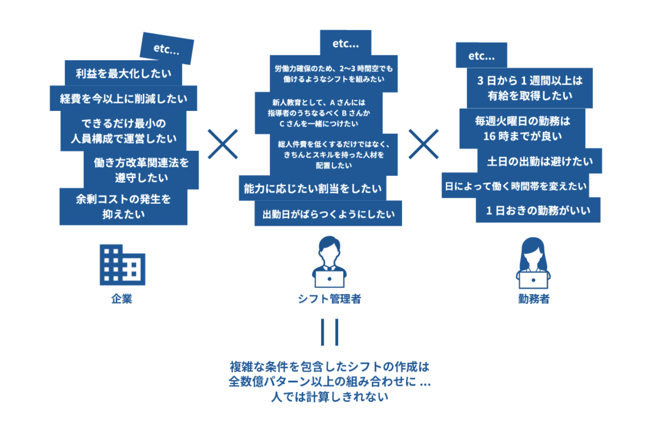 量子コンピュータ/イジングマシンを活用したシフト最適化、人材の最適配置、働き方改革