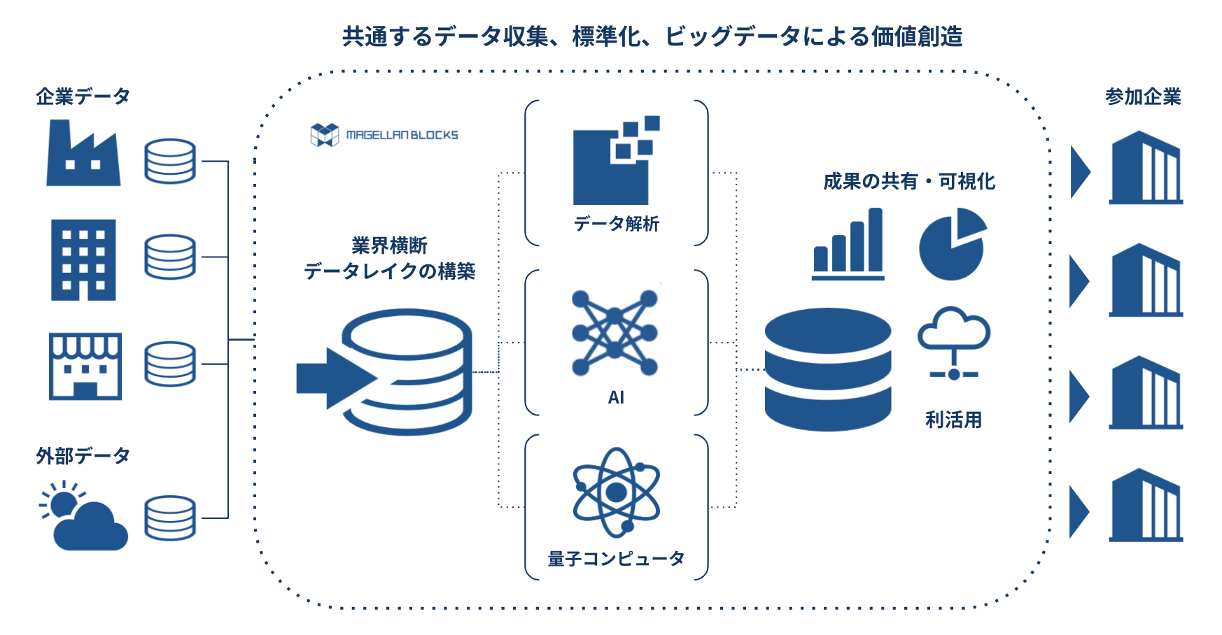 ロボットフレンドリーな環境構築支援事業：AIによる需要予測と協調領域データレイク検討