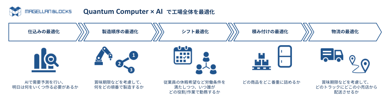 量子コンピュータとAIを活用して、工場全体の最適生産体制の構築