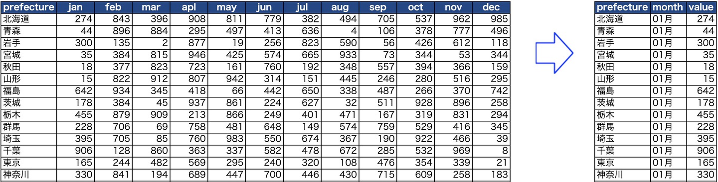 データ加工：横→縦変換のサンプル図