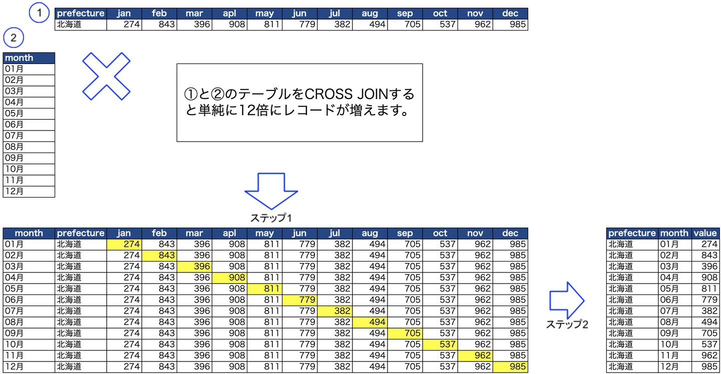 2ステップで横→縦にする図