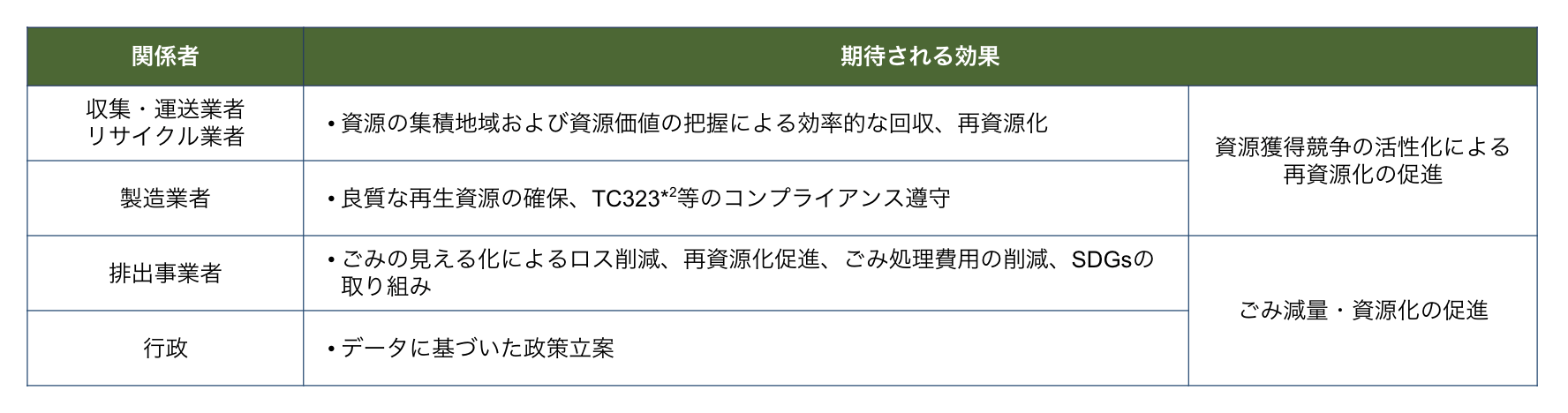 資源の集積地域および資源価値の把握による効率的な回収、再資源化|良質な再生資源の確保、TC323等のコンプライアンス遵守|ごみの見える化によるロス削減、再資源化促進、ごみ処理費用の削減、SDGsの取り組み