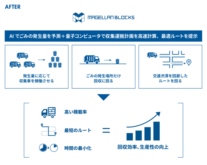 【グルーヴノーツによる廃棄物管理業務の効率化イメージ】AIでごみの発生量を予測 + 量子コンピュータで収集運搬計画を高速計算、最適ルートを提示, 高い積載率+最短のルート+最小の時間で、回収効率、生産性の向上