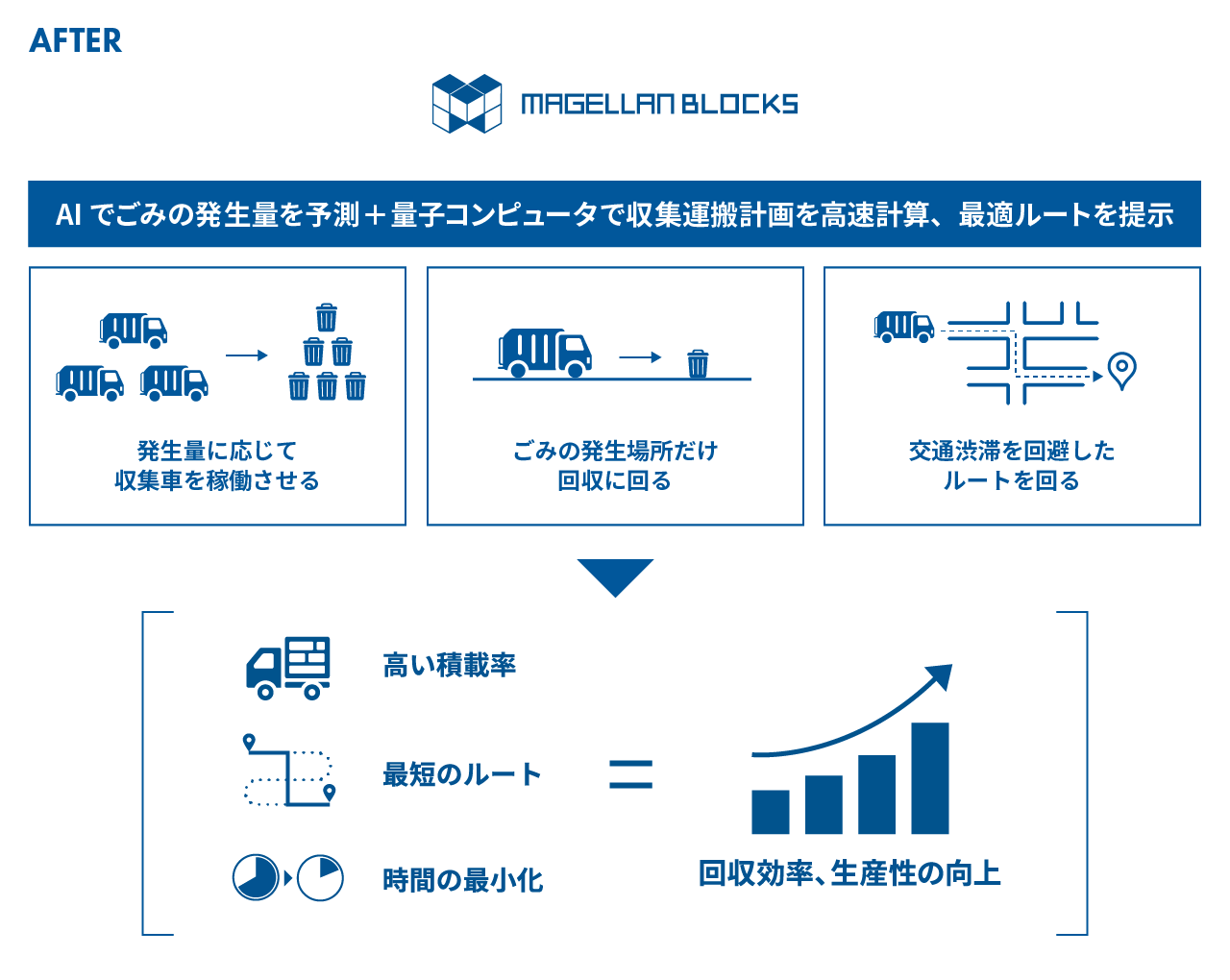 【グルーヴノーツによる廃棄物管理業務の効率化イメージ】AIでごみの発生量を予測 ＋ 量子コンピュータで収集運搬計画を高速計算、最適ルートを提示, 高い積載率＋最短のルート＋最小の時間で、回収効率、生産性の向上