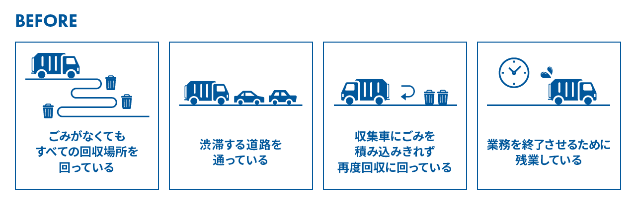 【グルーヴノーツによる廃棄物管理業務の効率化イメージ】ごみがなくてもすべての回収場所を回っている,渋滞する道路を通っている,  収集車にごみを積み込みきれず再度回収に回っている, 業務を終了させるために残業している