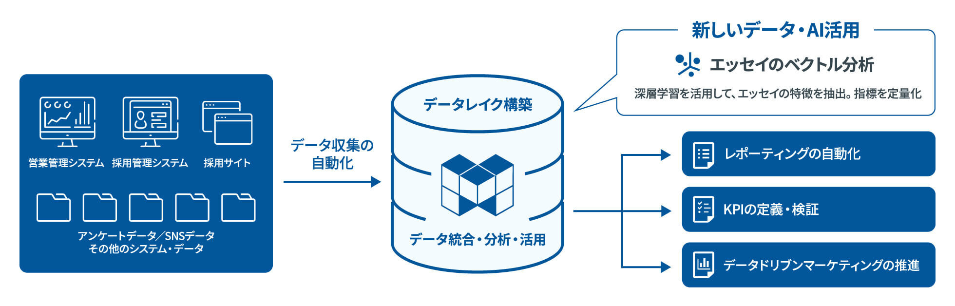 利用事例：MAGELLAN BLOCKSの活用イメージ