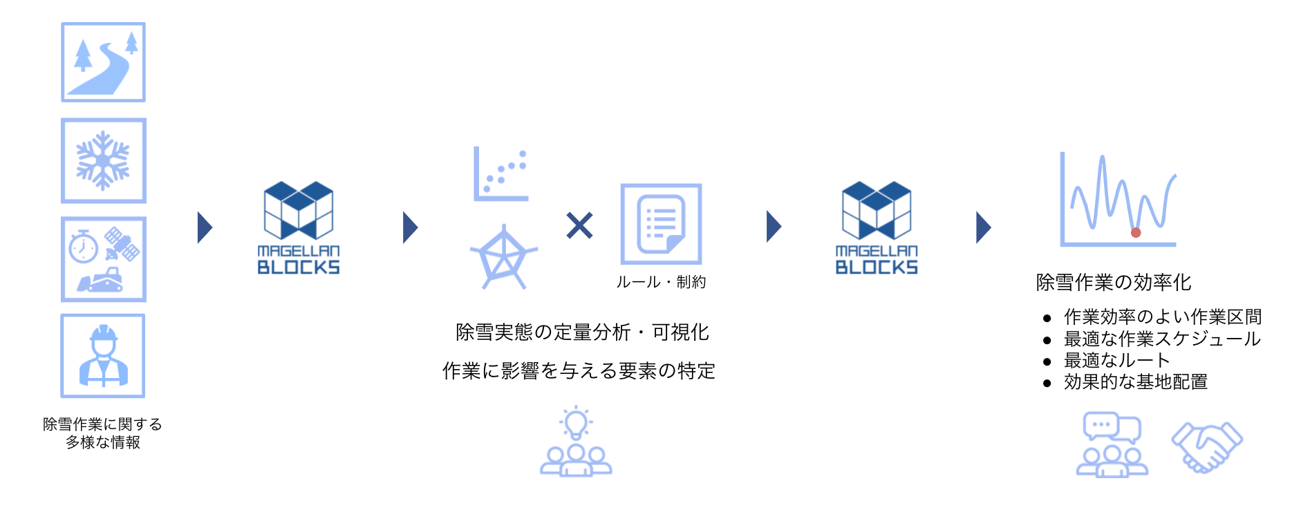 除雪作業の効率化：作業効率のよい作業区間、最適な作業スケジュール、最適なルート、効果的な基地配置