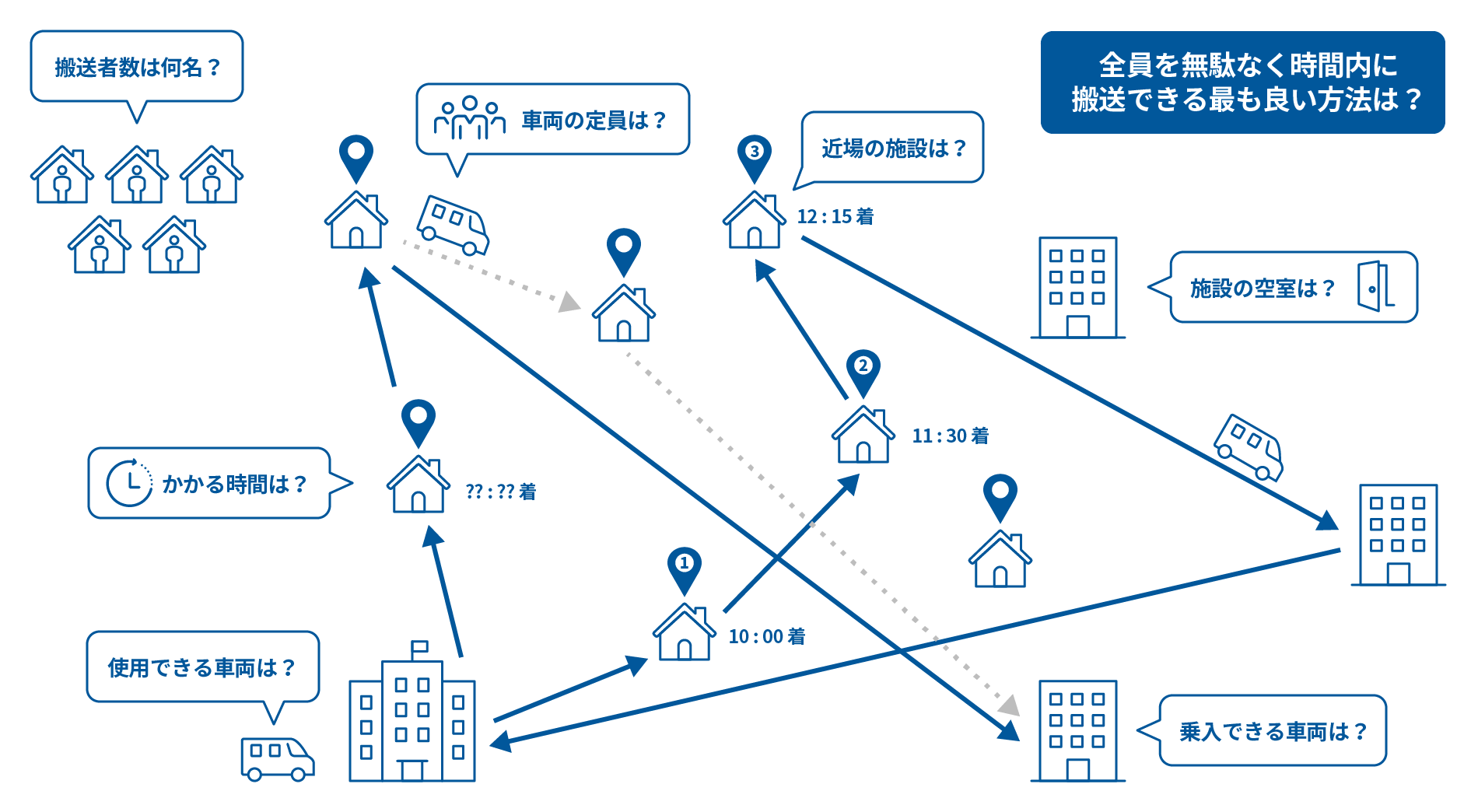 グルーヴノーツによる搬送計画、全員を無駄なく時間内に搬送できる最も良い方法は？