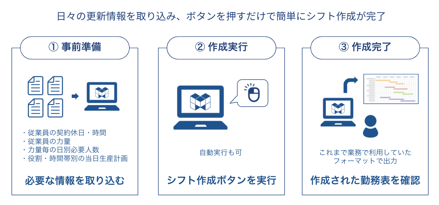 MAGELLAN BLOCKSによる日別のシフト作成プロセス