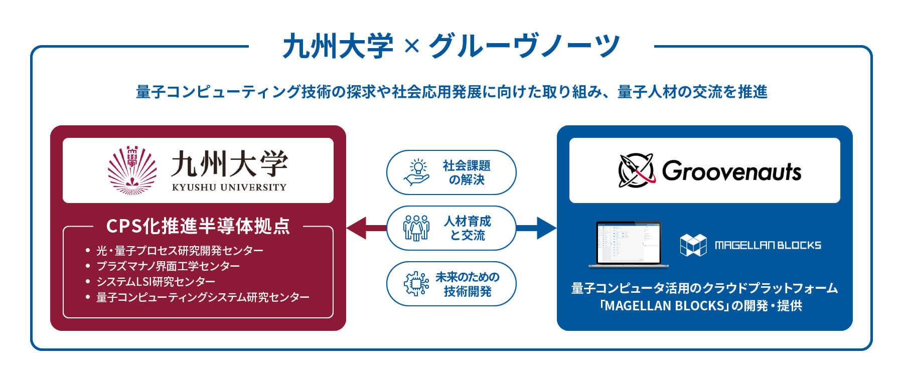 九州大学とグルーヴノーツ、量子コンピューティング技術の探究や社会応用発展に向けた取り組み、量子人材の交流を推進