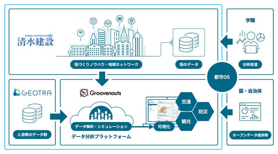 清水建設のまちづくりノウハウや街のデータ等をもとに、解析・シミュレーションを行うデータ分析プラットコームを構築。交通・防災・観光の都市OSへ。