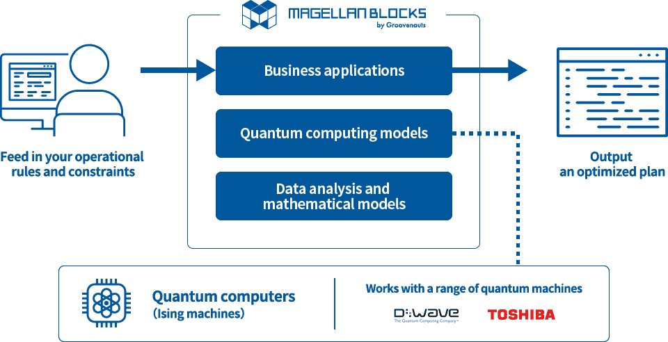 Feed in operational rules and constraints, and output an optimized plan