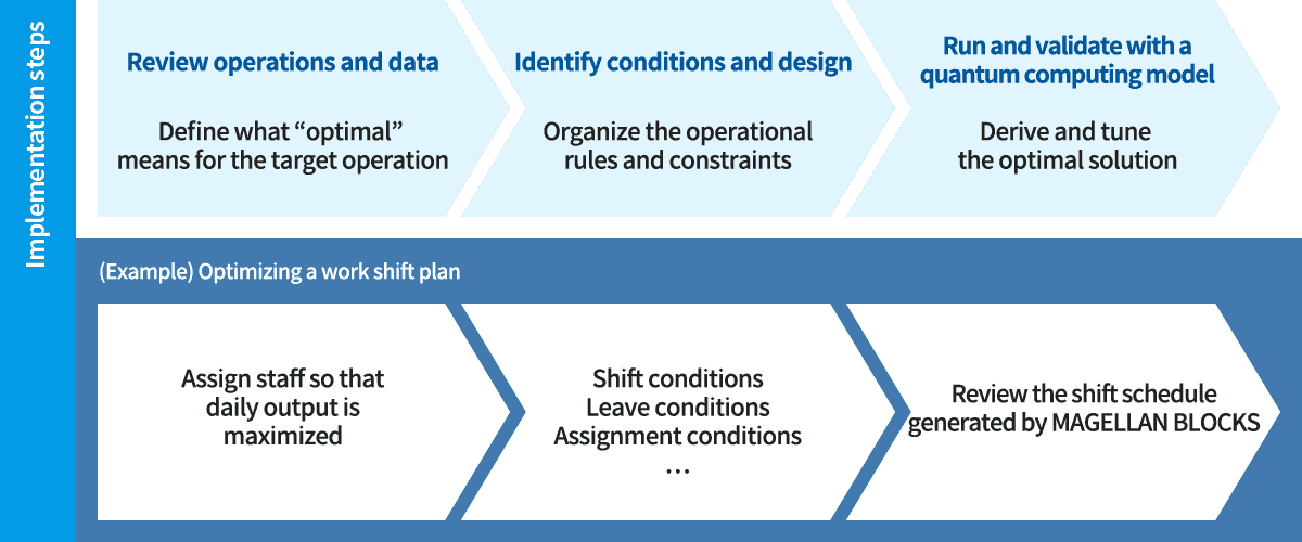 Quantum computing implementation steps