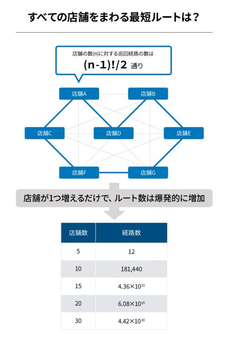 量子コンピュータ活用事例|すべての店舗をまわる最短ルートは?