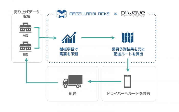 量子コンピュータ 組合せ最適化ソリューションの活用方法|ユースケース