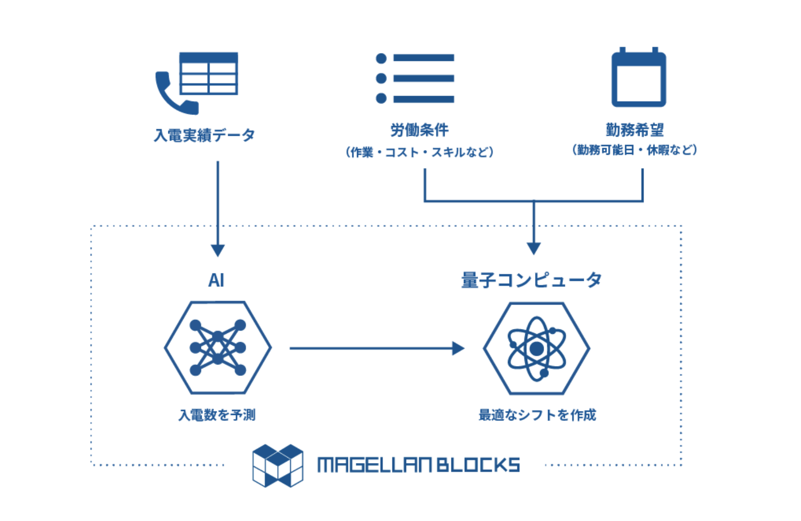 グルーヴノーツのユースケース|AIでコールセンターの入電数予測から、量子コンピュータでオペレーターのシフト最適化までを実現