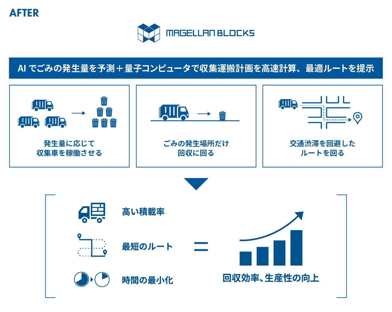【グルーヴノーツによる廃棄物管理業務の効率化イメージ】AIでごみの発生量を予測 + 量子コンピュータで収集運搬計画を高速計算、最適ルートを提示, 高い積載率+最短のルート+最小の時間で、回収効率、生産性の向上