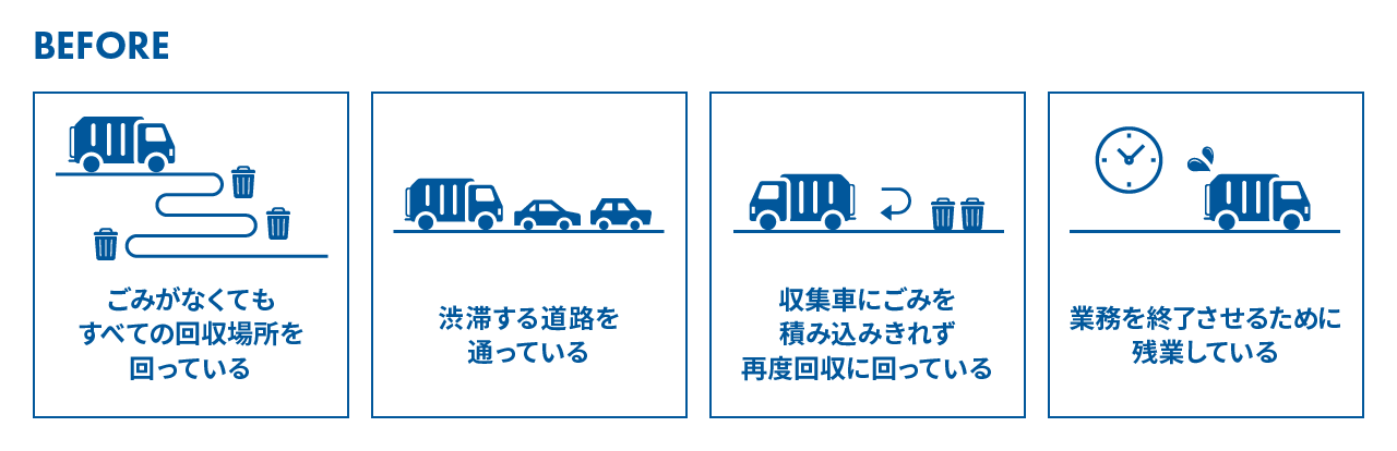 【グルーヴノーツによる廃棄物管理業務の効率化イメージ】ごみがなくてもすべての回収場所を回っている,渋滞する道路を通っている, 収集車にごみを積み込みきれず再度回収に回っている, 業務を終了させるために残業している