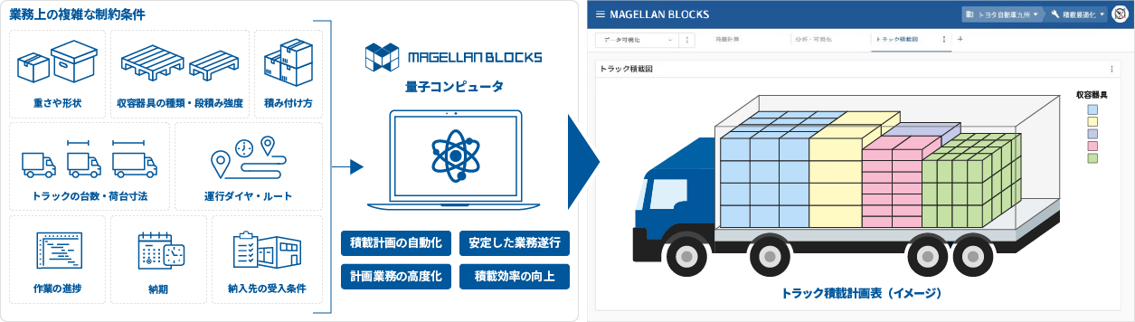 「MAGELLAN BLOCKS」を活用したトラックの積載計画(イメージ)