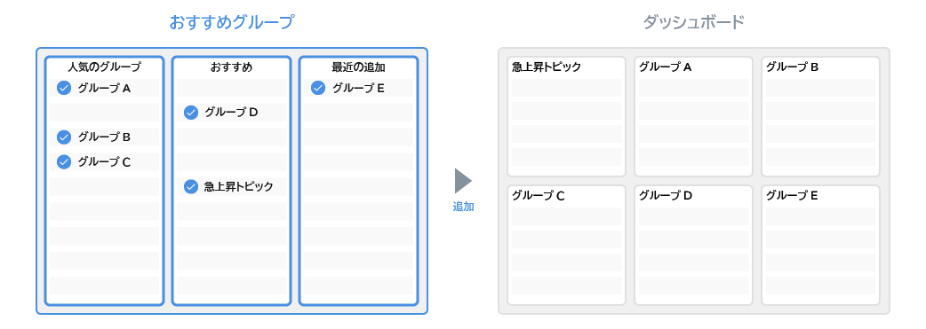 おすすめグループ機能の概念図